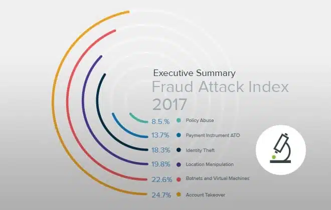 Online Fraud Attacks Rise In 2017 | Forter