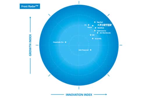 The Frost Radar Graph for eCommerce Fraud Prevention positions Forter as the clear leader
