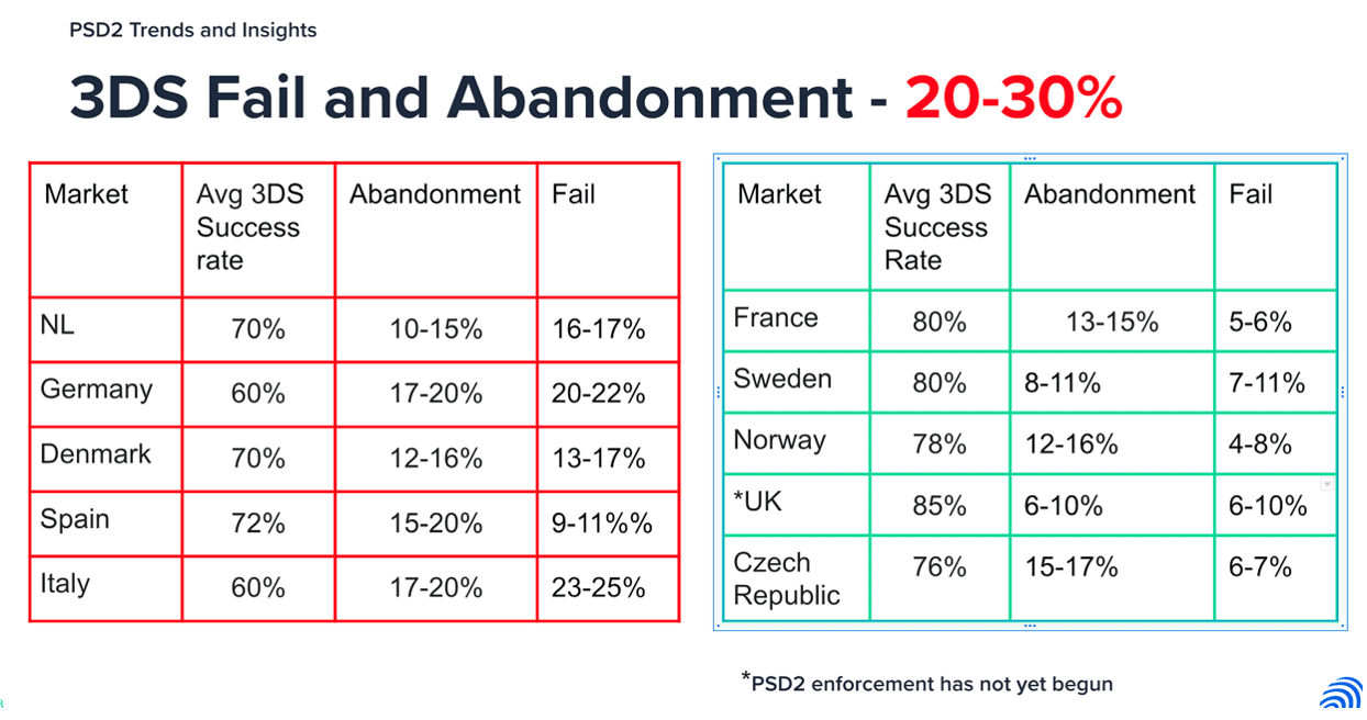 The Real Impact of PSD2