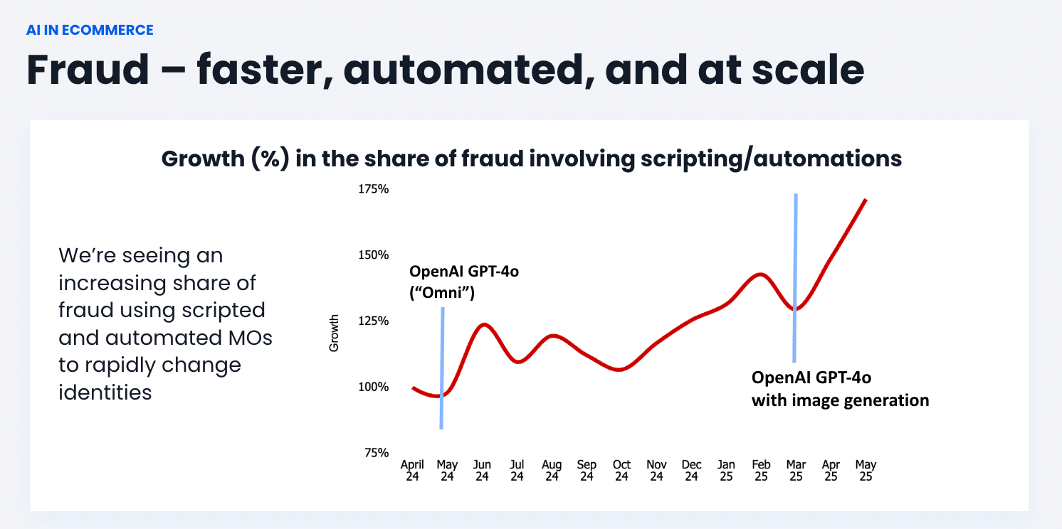 AI IN ECOMMERCE: Fraud - faster, automated, and at scale. Graph showing growth (%) in the share of fraud involving scripting/automations. We're seeing an increasing share of fraud using scripted and automated MOs to rapidly change identities due to OpenAl GPT-40 with image generation.