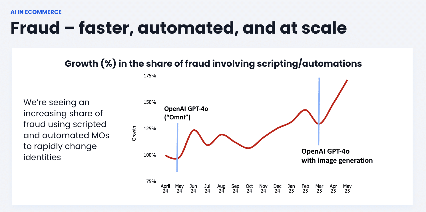 Graph showing rising fraud using scripting and automation, with spikes after GPT-4o and image generation releases.