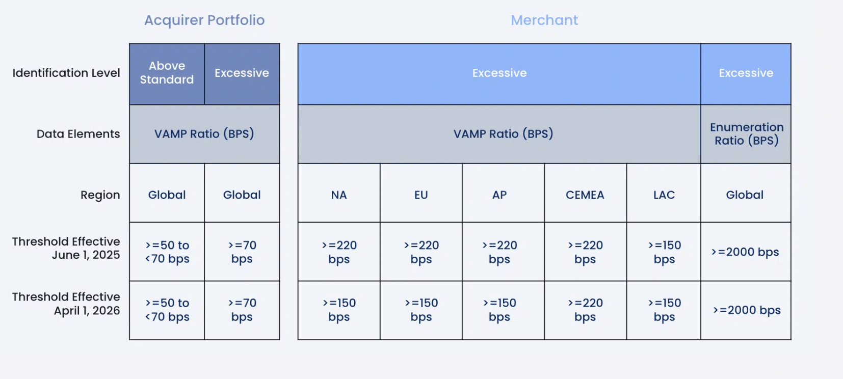 New thresholds for Visa’s updated VAMP ratio program, comparing acquirer portfolio and merchant risk levels by region. Chart shows “Above Standard” (50–70 bps) and “Excessive” (70+ bps) VAMP ratio thresholds for acquirers globally, and merchant excessive thresholds by region: North America, Europe, Asia-Pacific, and CEMEA at 220+ bps (dropping to 150+ bps in 2026 for most regions), Latin America at 150+ bps, plus a global enumeration ratio threshold of 2000+ bps. Effective dates highlighted: June 1, 2025 and April 1, 2026.