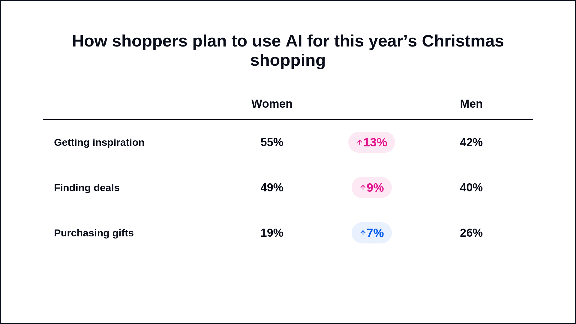 The downfunnel discrepancy in how men and women view AI Christmas shopping